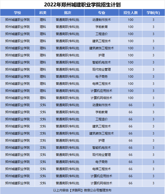 2022年郑州城建职业学院招生计划