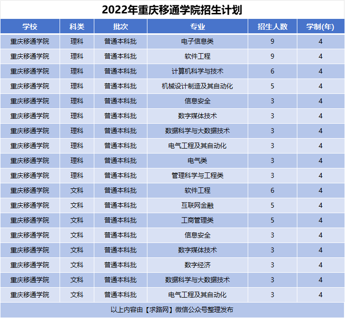 2022年重庆移通学院招生计划