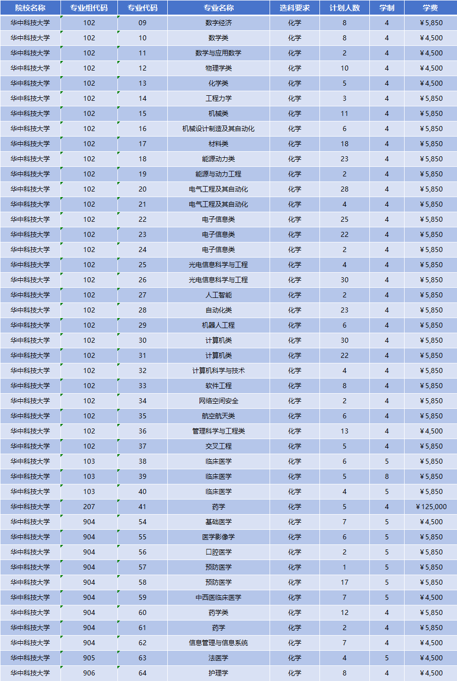 2026年华中科技大学招生计划|专业人数+学费+学制全解析