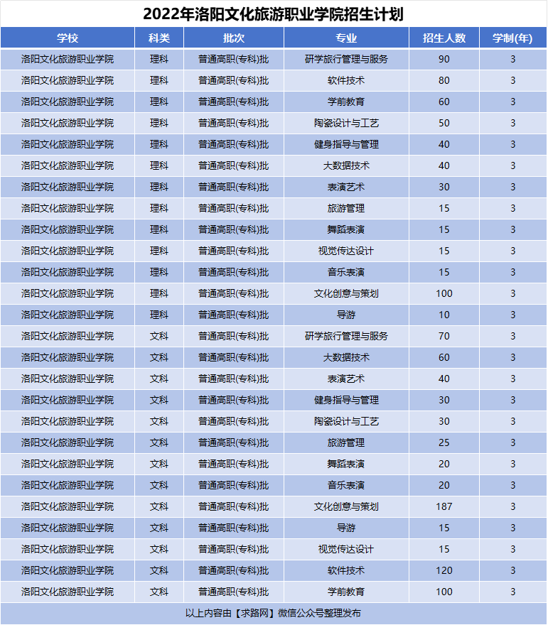 2022年洛阳文化旅游职业学院招生计划