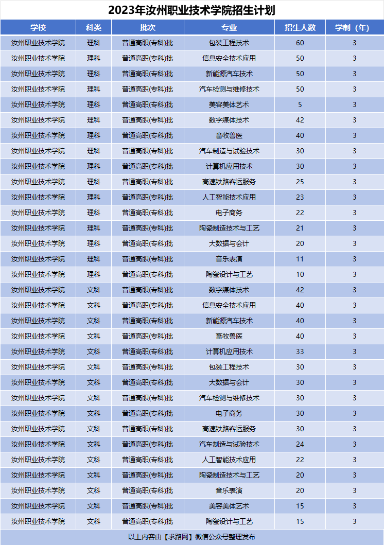 2023年汝州职业技术学院招生计划