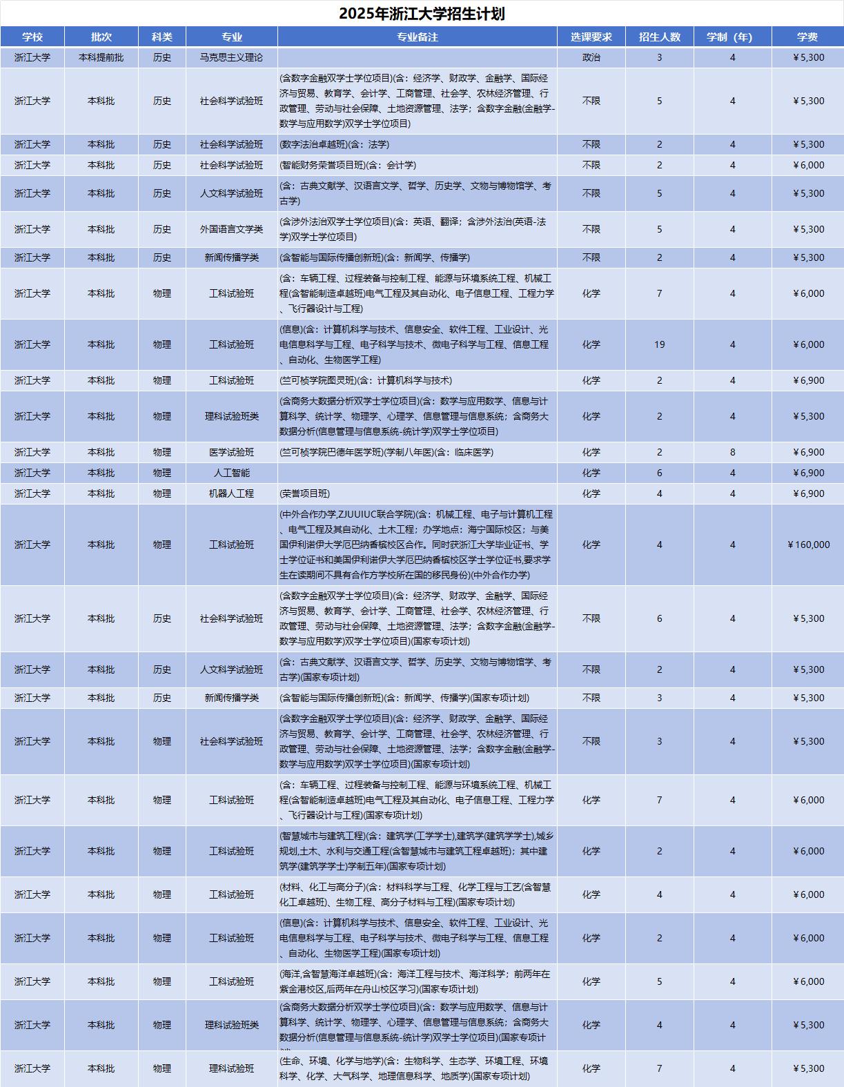 2025年浙江大学招生计划(河南考生专属)|专业人数+学费+学制全解析|