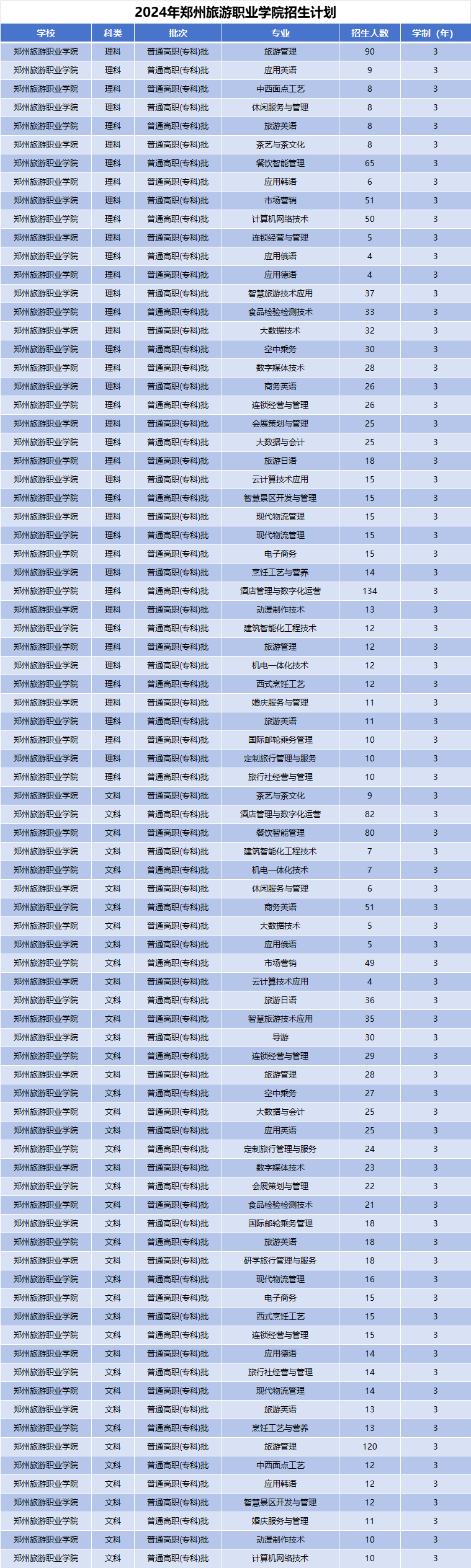 2024年郑州旅游职业学院招生计划