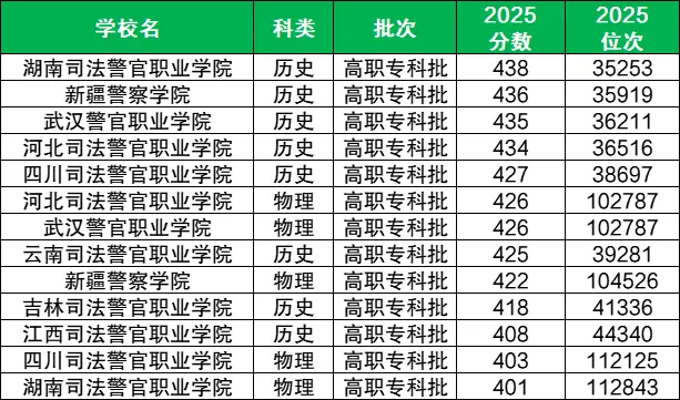 400到450分警校名单:四川、安徽多省汇总(2026高考学生可以参考)