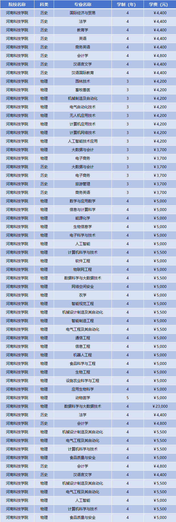 2025年河南科技学院学费多少钱?收费标准是多少?