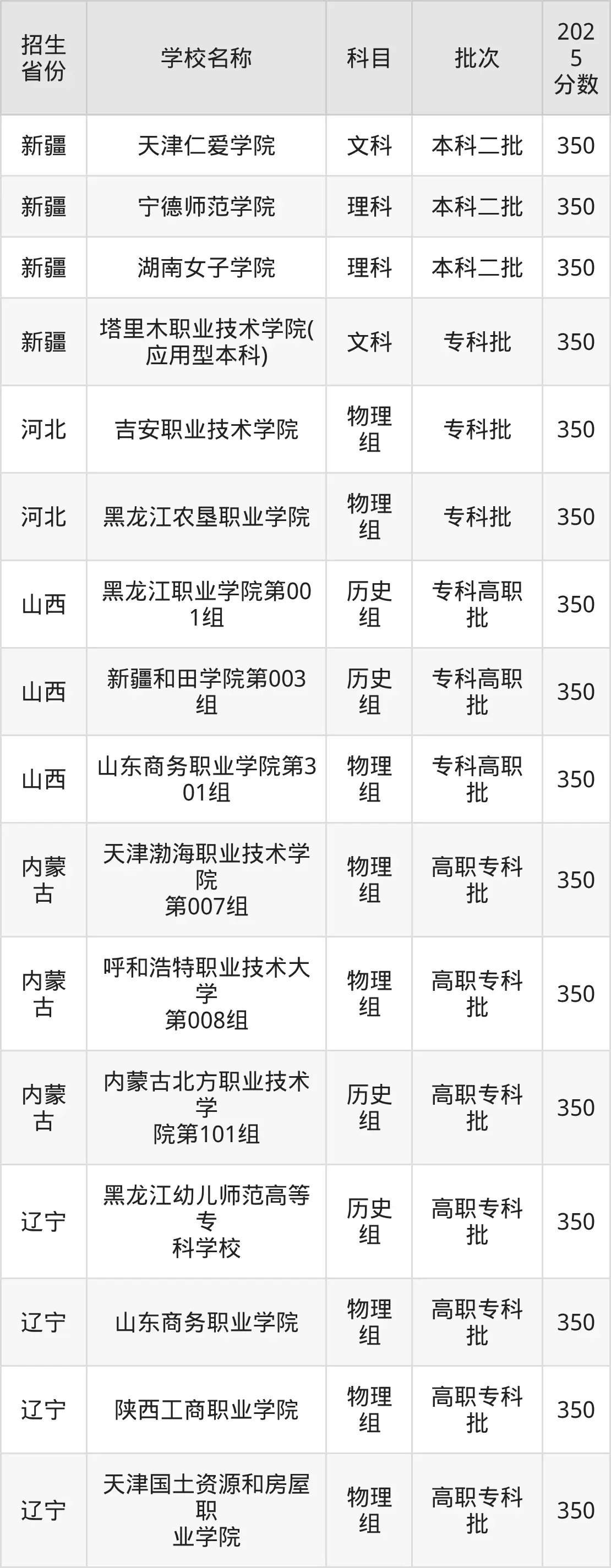 350分文科上什么大学？附上可以上的大学名单