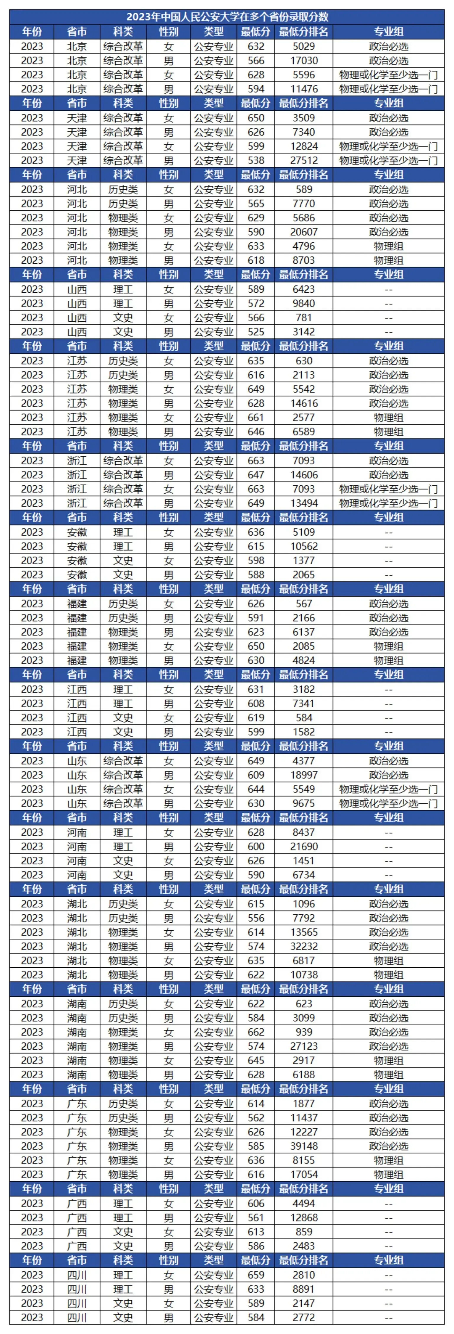 2023警校提前批录取最低分数汇总