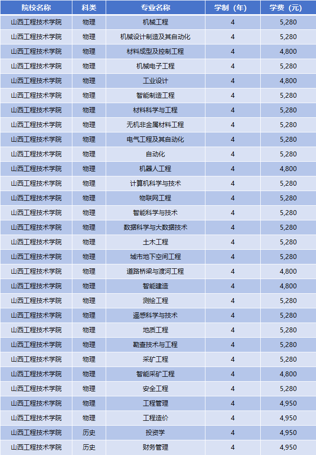2025年山西工程技术学院学费多少钱?收费标准是多少?