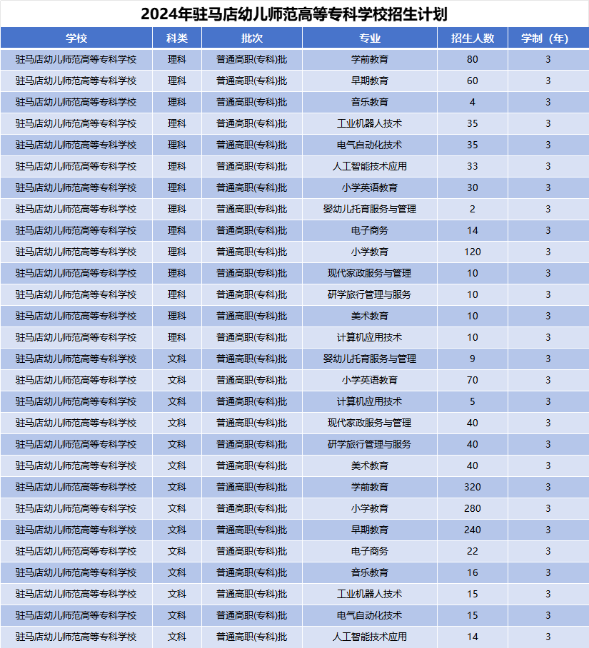 2024年驻马店幼儿师范高等专科学校招生计划