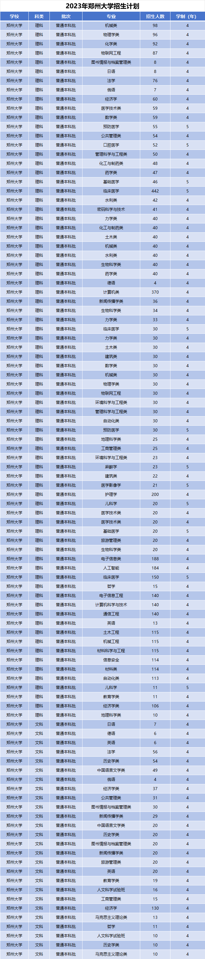 2023年郑州大学招生计划