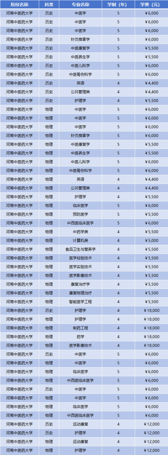 2025年河南中医药大学学费多少钱?收费标准是多少?