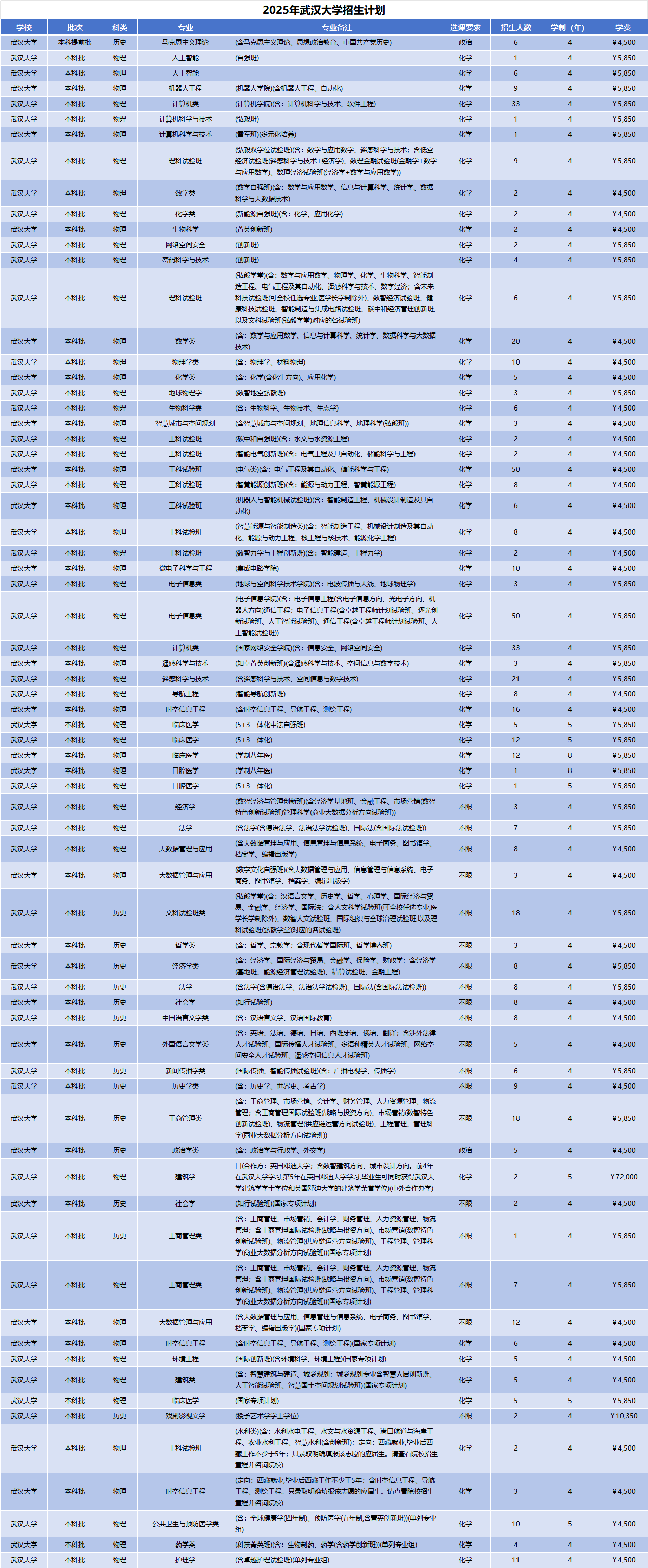 2025年武汉大学招生计划(河南考生专属)|专业人数+学费+学制全解析|