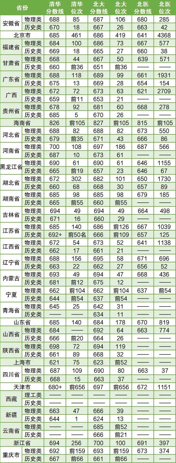 全国各地清华北大分数线多少？