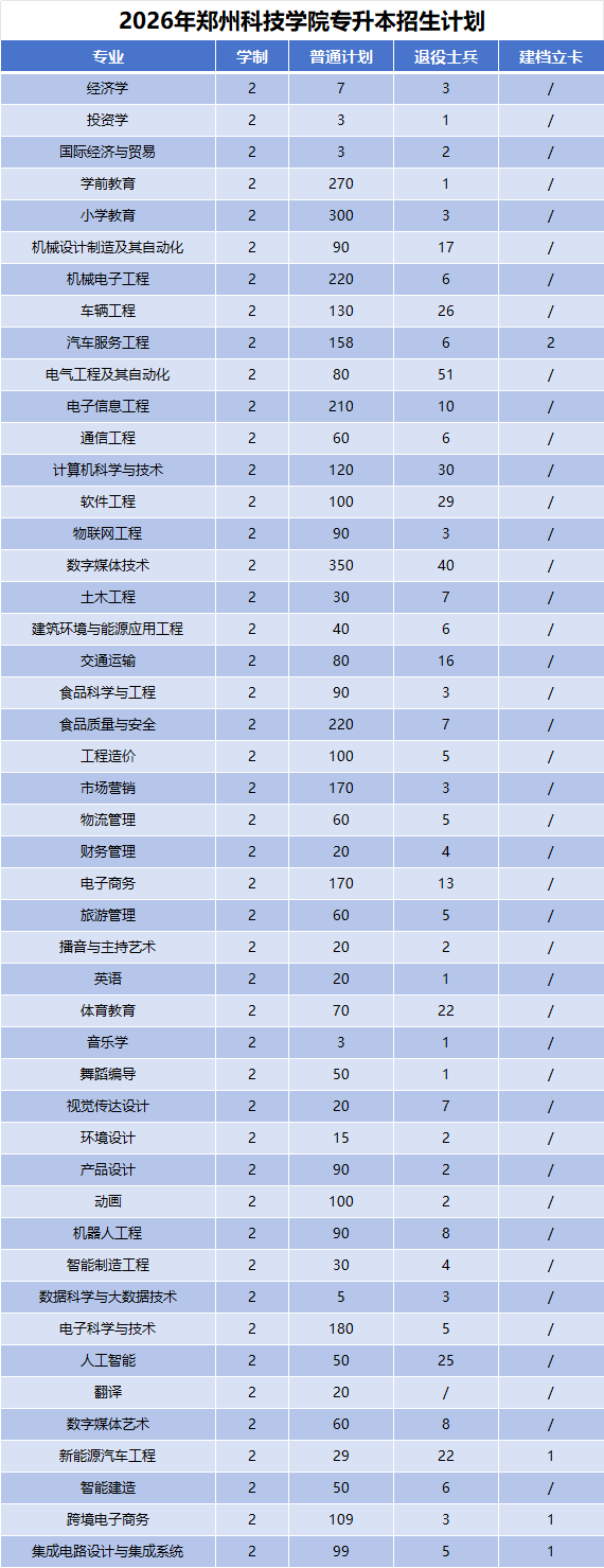 2026年河南专升本郑州科技学院招生计划公布