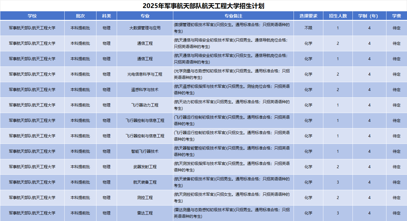 2025年军事航天部队航天工程大学招生计划(河南考生专属)|专业人数+学费+学制全解析|