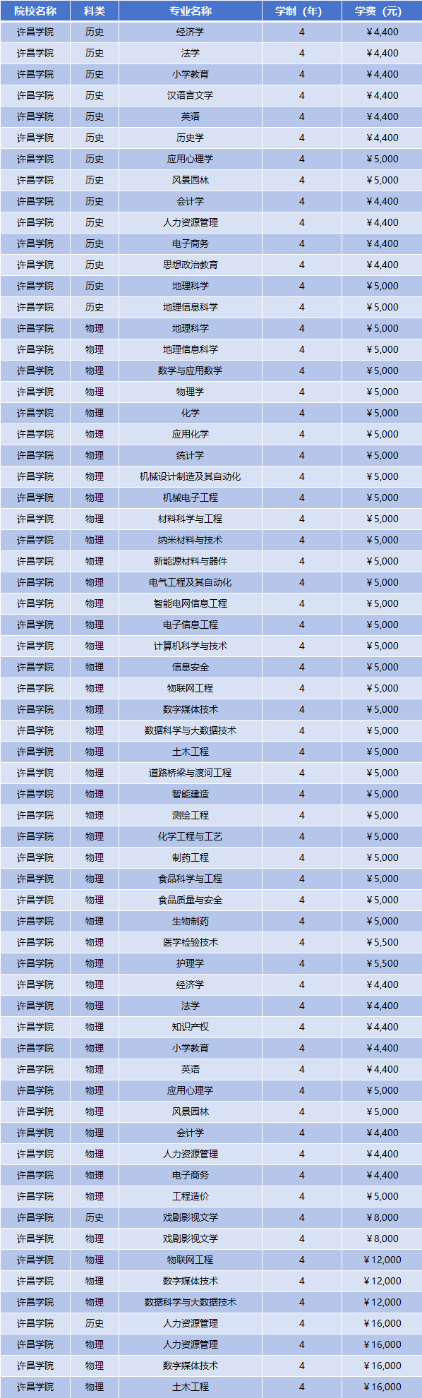 2025年许昌学院学费多少钱?收费标准是多少?