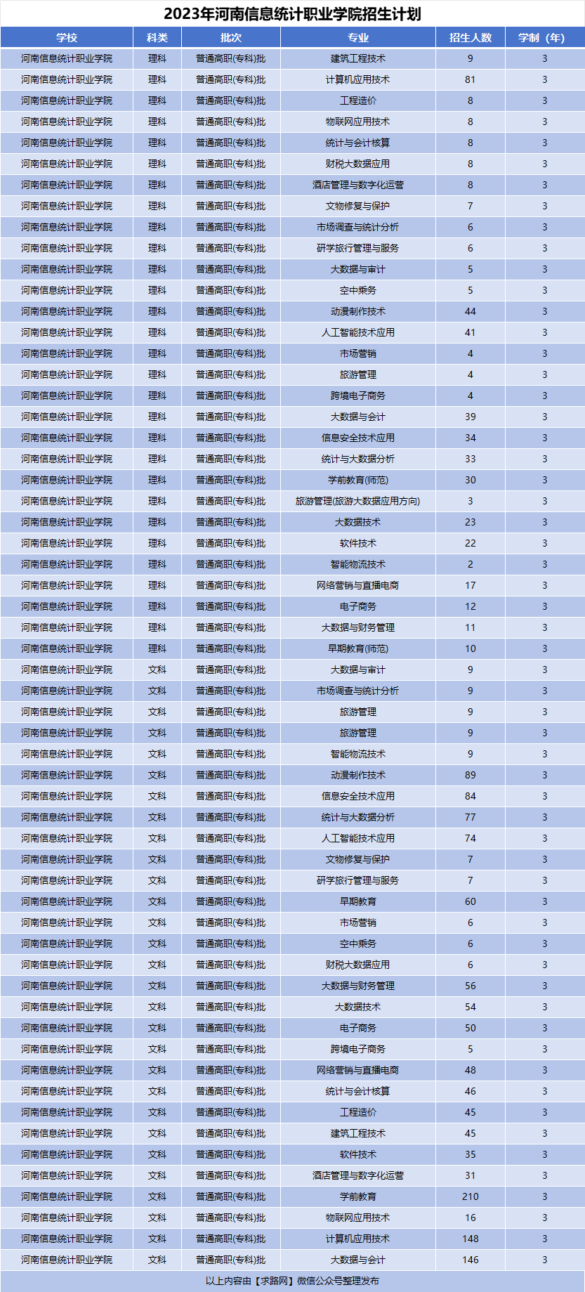 2023年河南信息统计职业学院招生计划