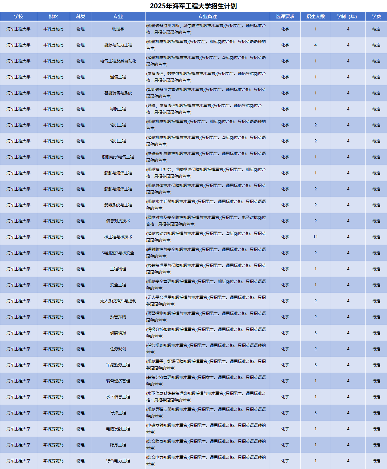 2025年海军工程大学招生计划(河南考生专属)|专业人数+学费+学制全解析|
