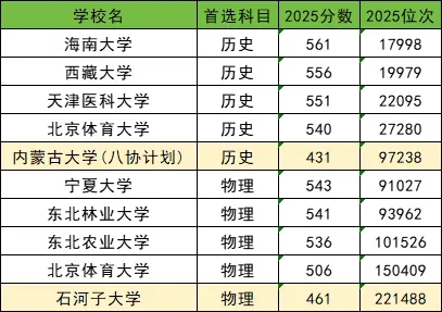 2026考生请参考211大学最低录取分数线（2025年）