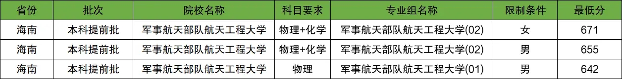 2025年军事航天部队航天工程大学录取分数线是多少?