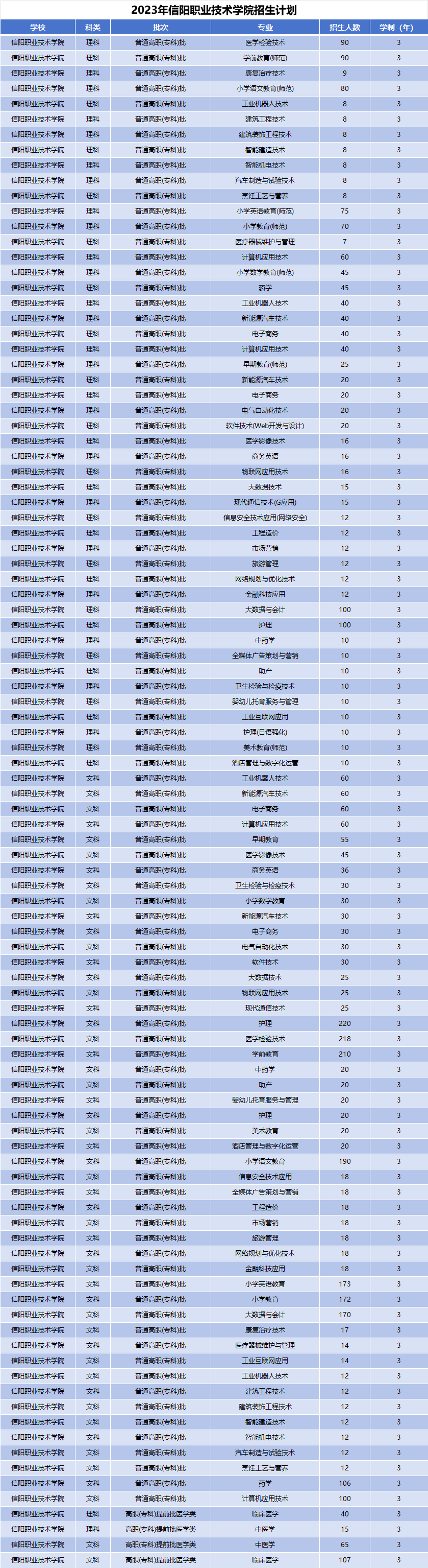 2023年信阳职业技术学院招生计划