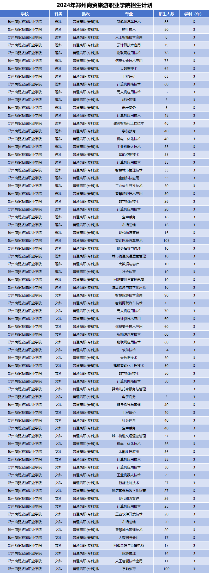 2024年郑州商贸旅游职业学院招生计划