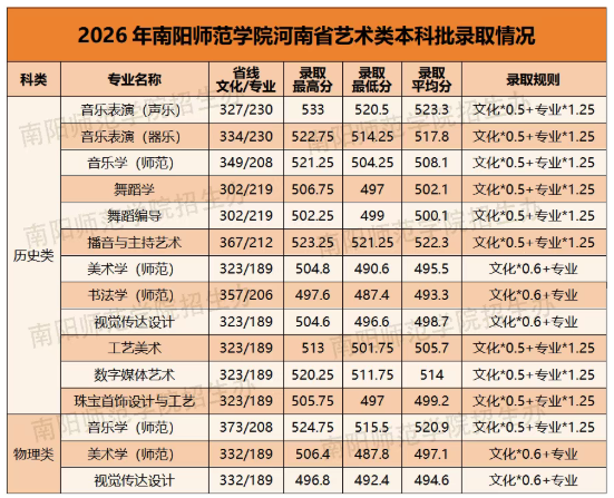 2026年河南高考南阳师范学院公布艺术本科批录取分数线