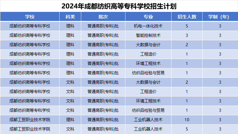 2024年成都纺织高等专科学校招生计划(河南考生专属)|专业人数+学费+学制全解析