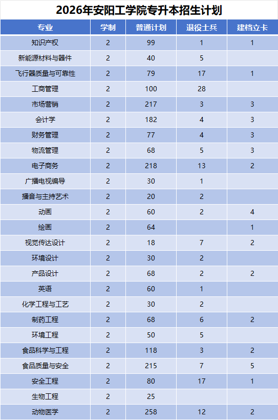 2026年河南专升本安阳工学院招生计划公布