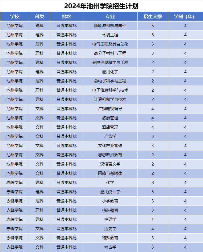 2024年池州学院招生计划(河南考生专属)|专业人数+学费+学制全解析