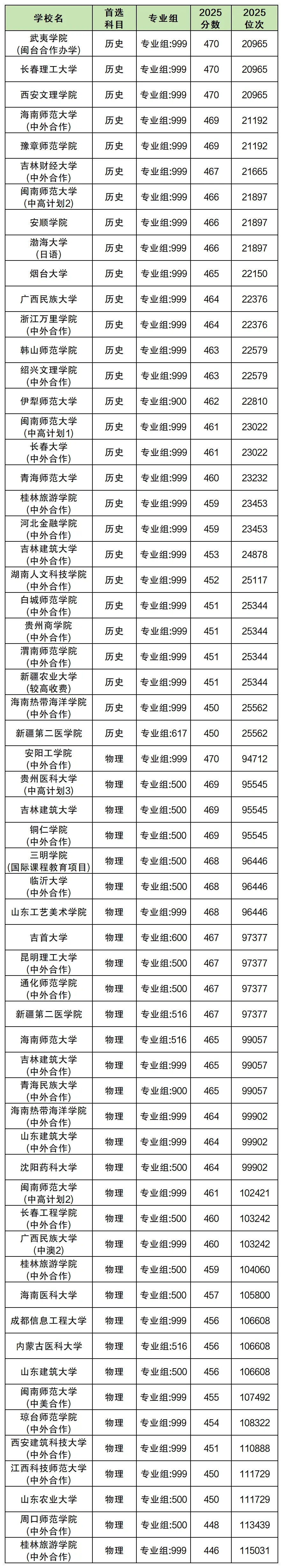 2026高考生可参考，全国430到470二本公办大学汇总
