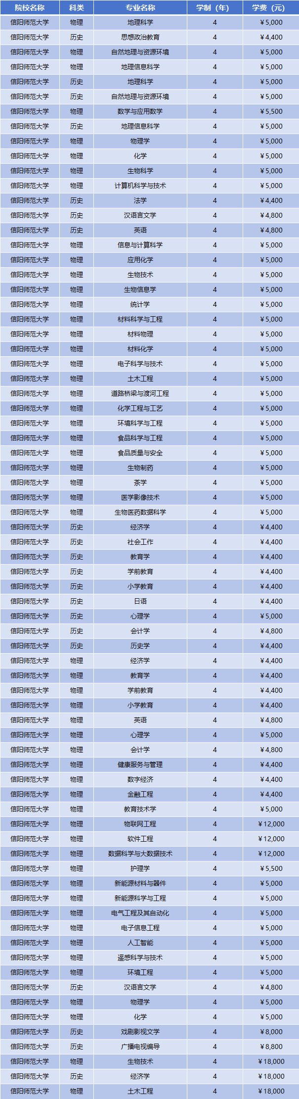 2025年信阳师范大学学费多少钱?收费标准是多少?