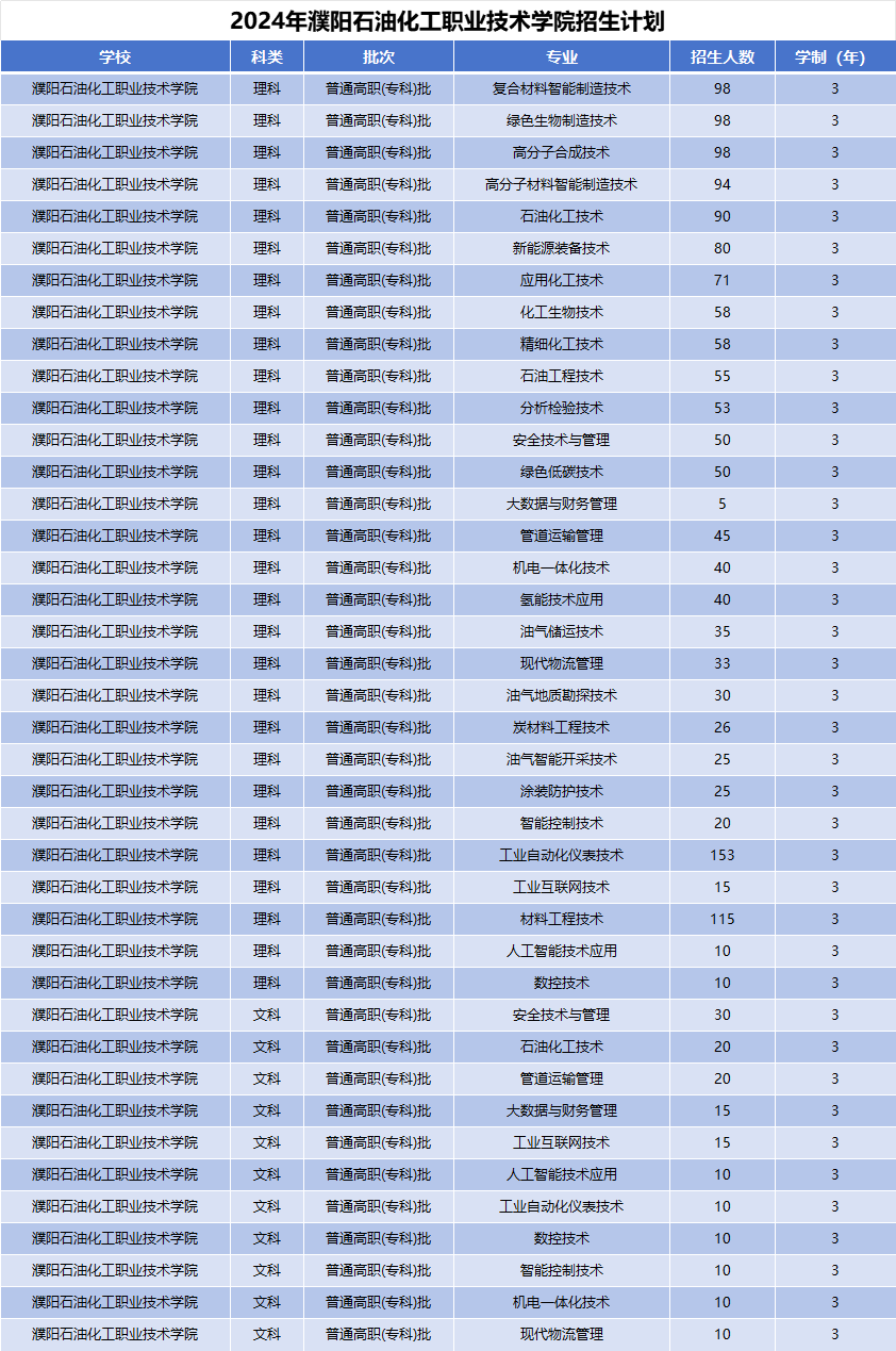 2024年濮阳石油化工职业技术学院招生计划
