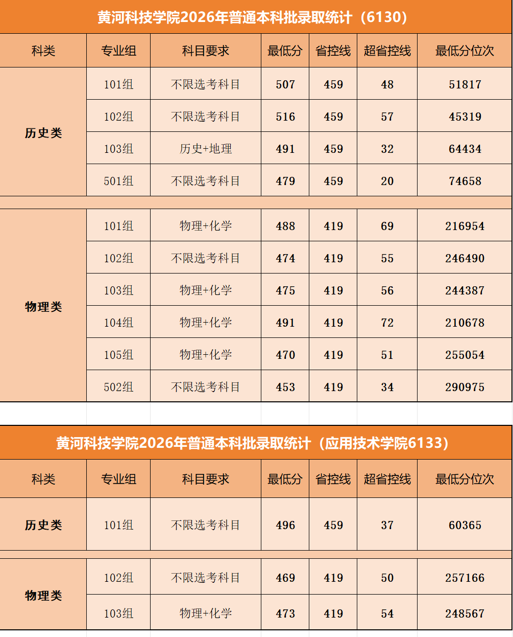 2026年河南高考黄河科技学院公布普通本科批录取分数线