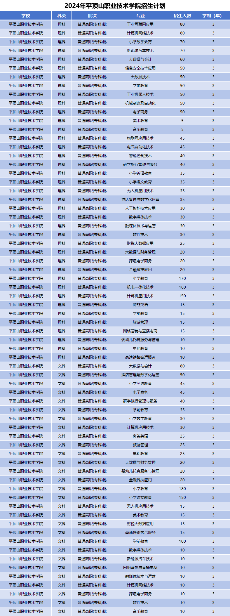2024年平顶山职业技术学院招生计划