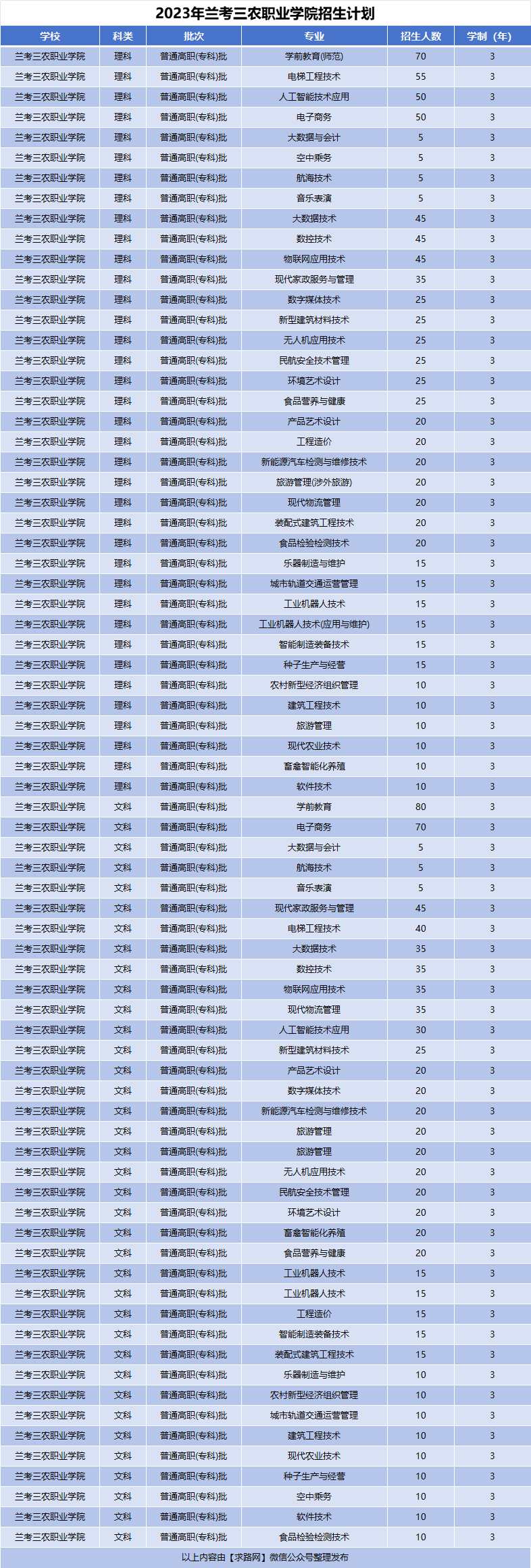 2023年兰考三农职业学院招生计划