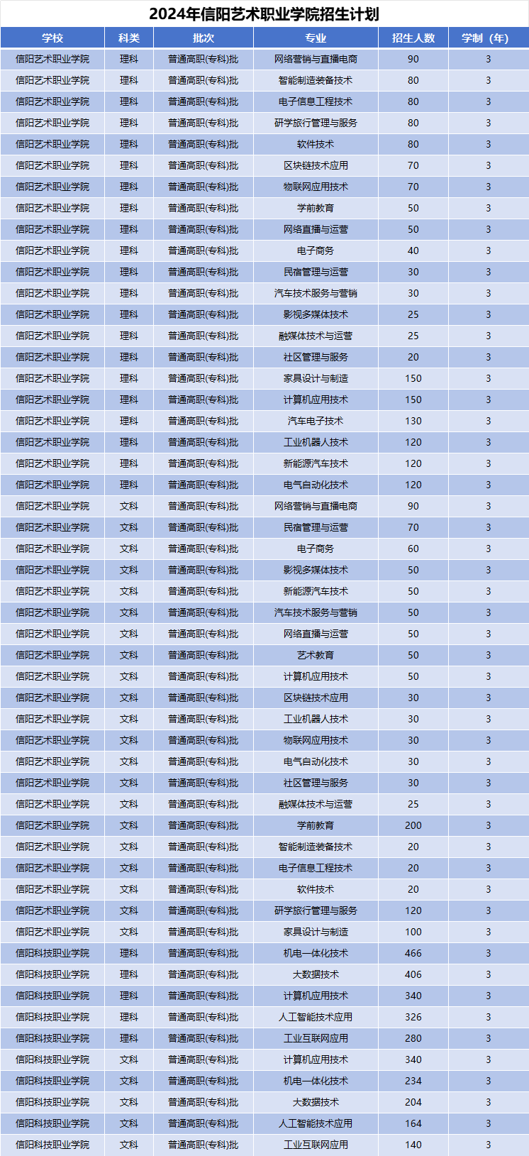 2024年信阳艺术职业学院招生计划