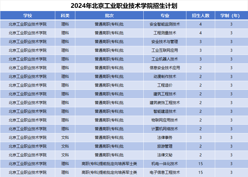 2024年北京工业职业技术学院招生计划(河南考生专属)|专业人数+学费+学制全解析