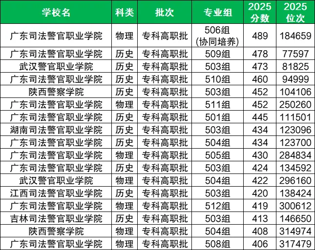400到450分警校名单:四川、安徽多省汇总(2026高考学生可以参考)