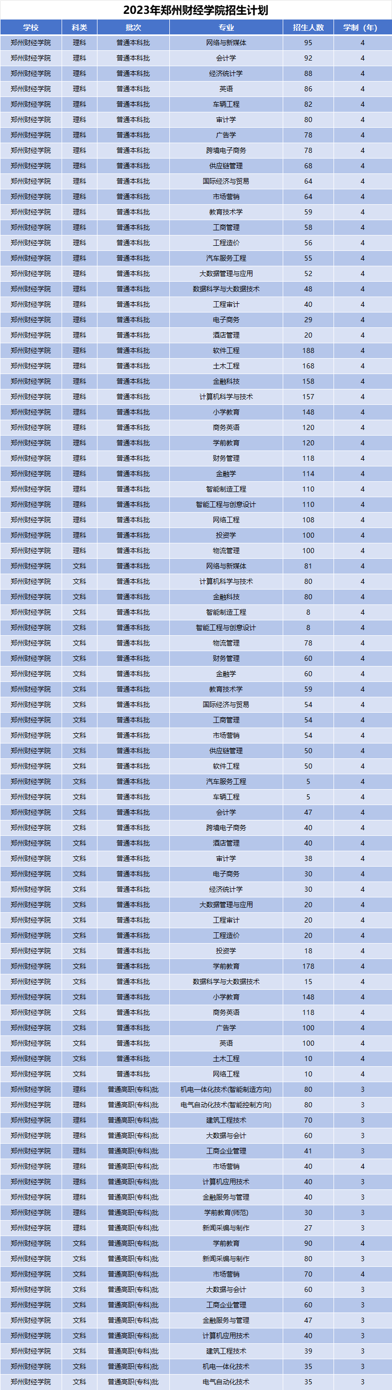 2023年郑州财经学院招生计划