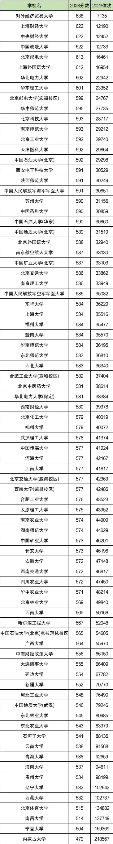 山东省考生报考211大学录取分数线是多少？