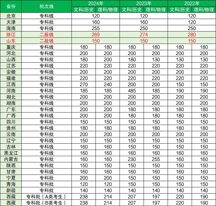 高考考大学要多少分才能录取?全国大学录取分数线一览表