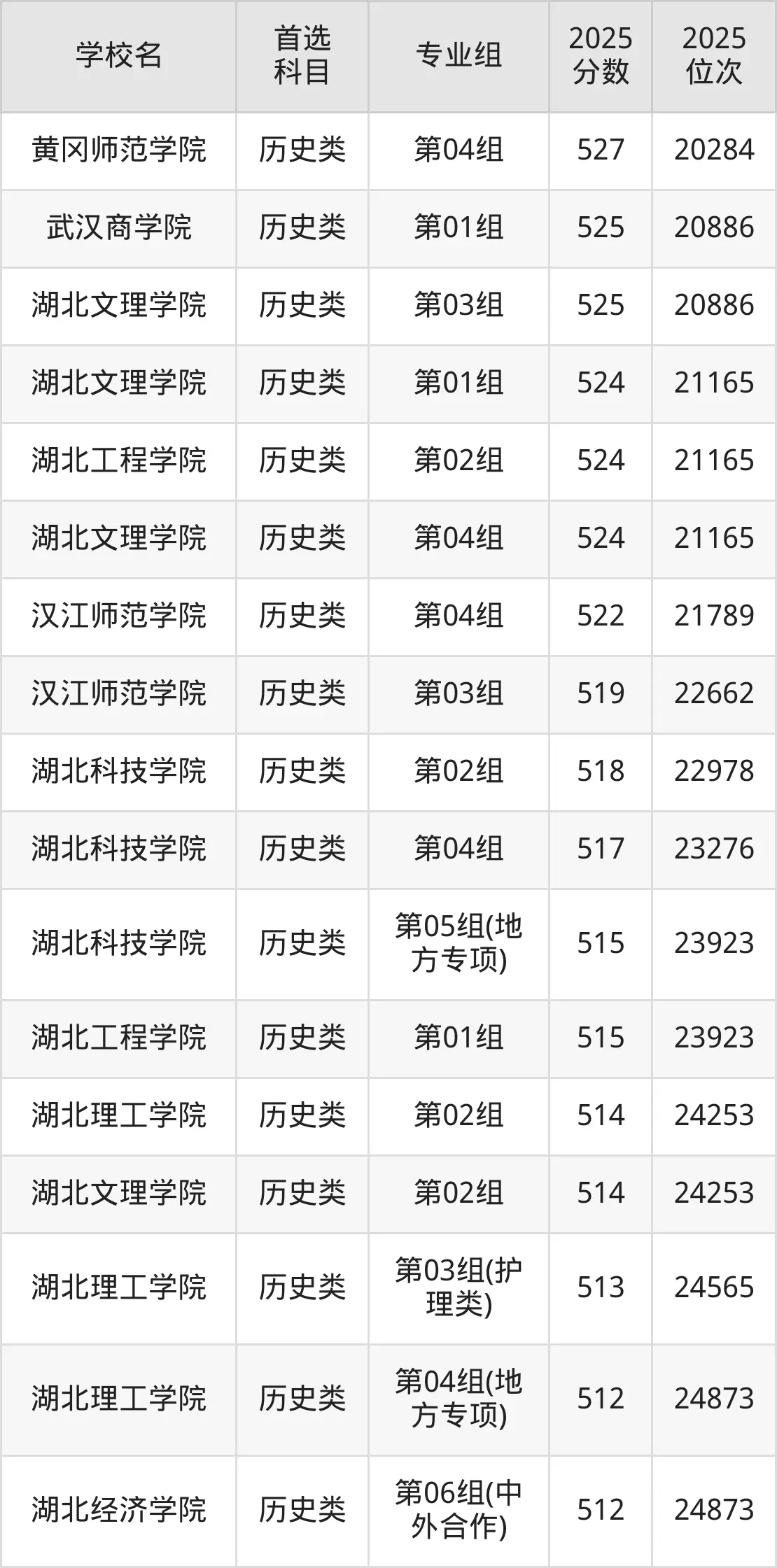 2025年湖北二本大学分数线是多少?