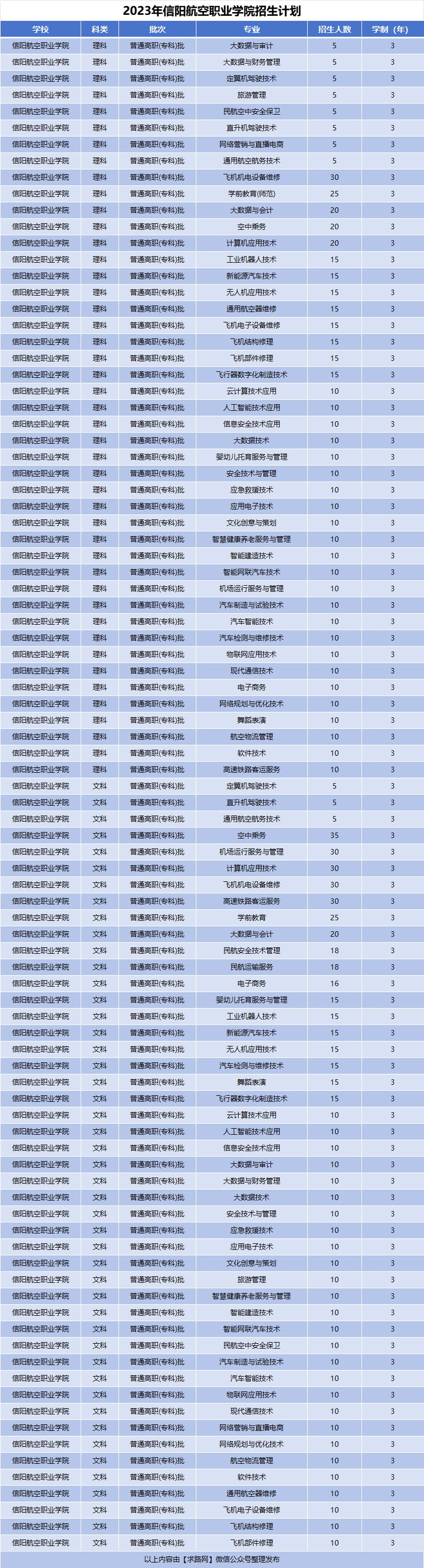 2023年信阳航空职业学院招生计划