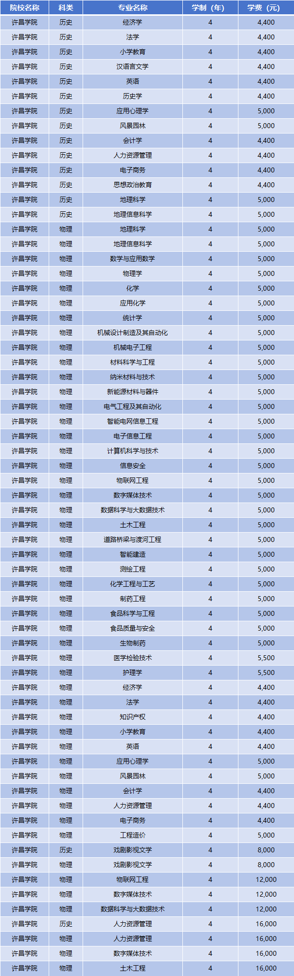 2025年许昌学院学费多少钱？收费标准是多少？