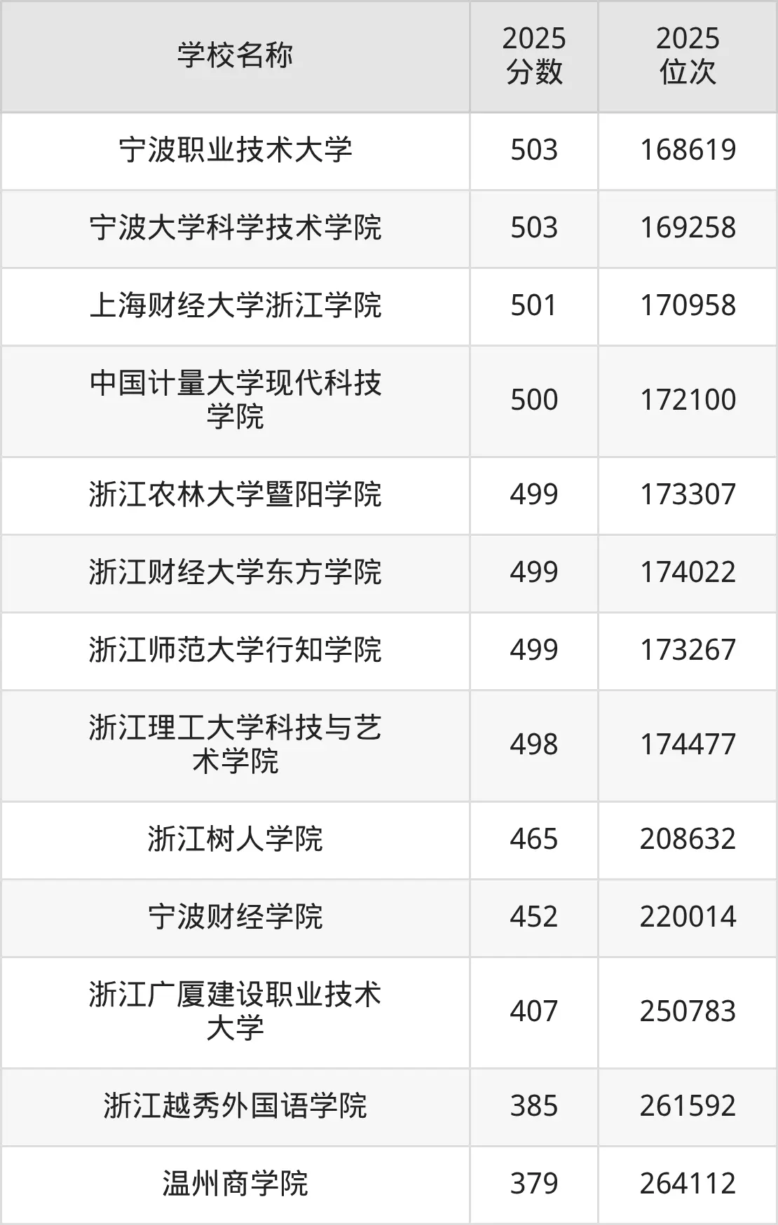 浙江省本科大学排名及录取分数线一览表