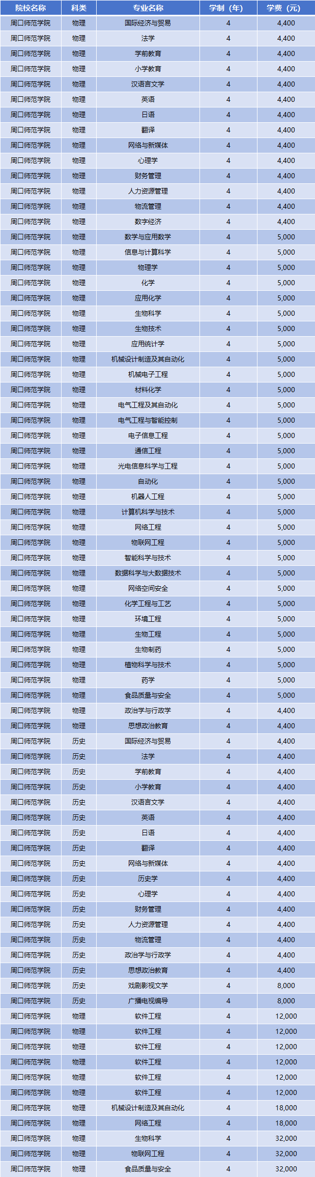 2025年周口师范学院学费多少钱?收费标准是多少?