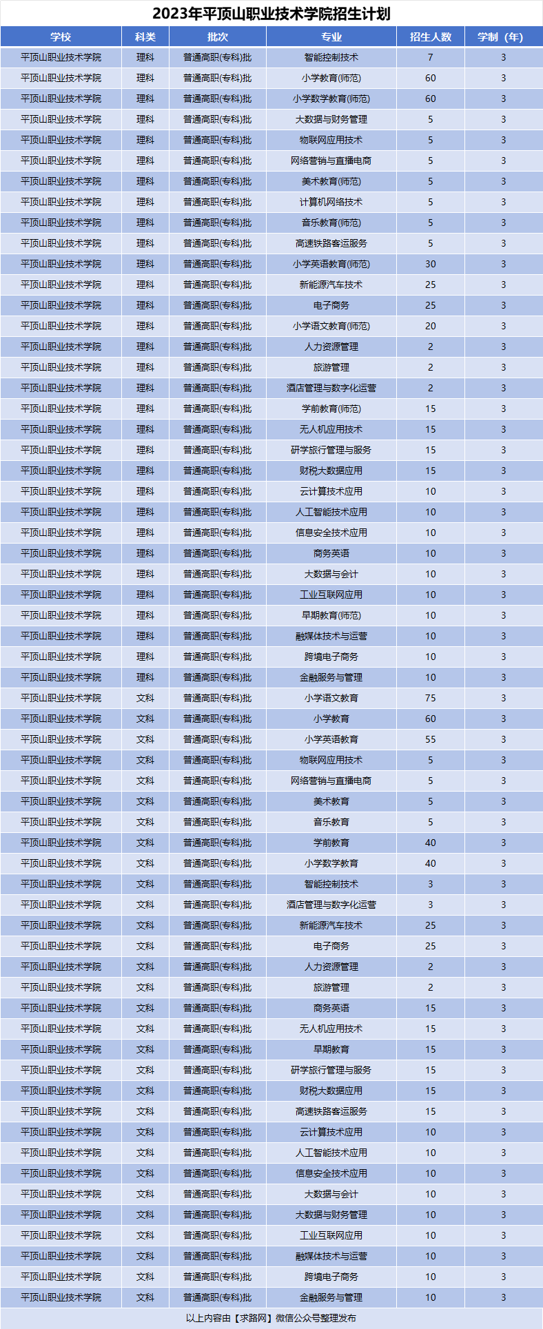 2023年平顶山职业技术学院招生计划