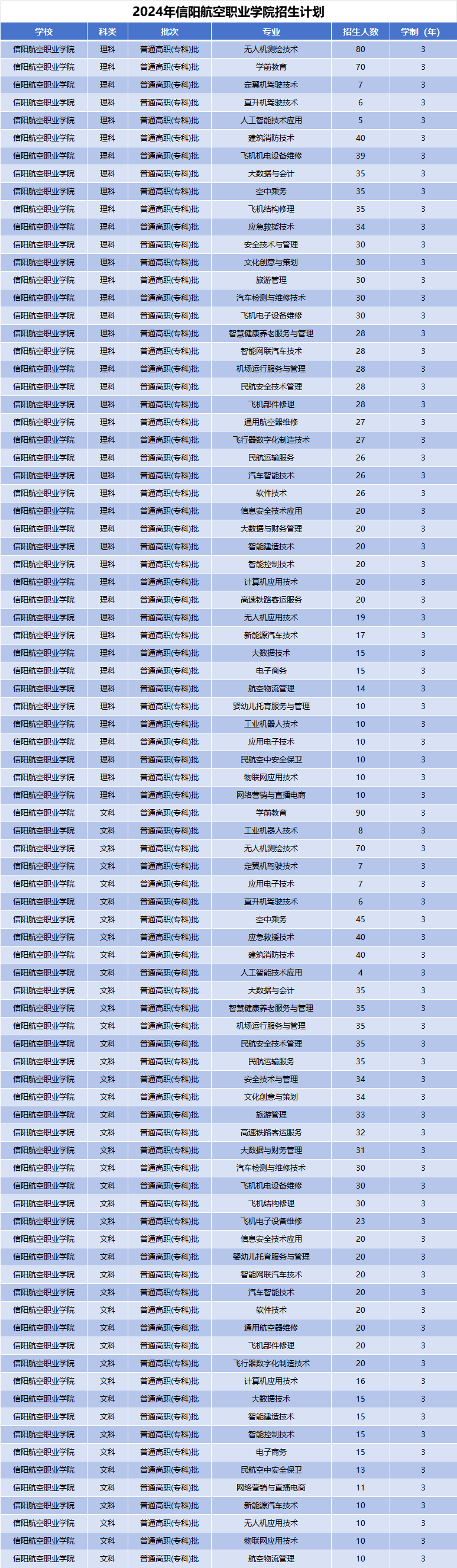 2024年信阳航空职业学院招生计划