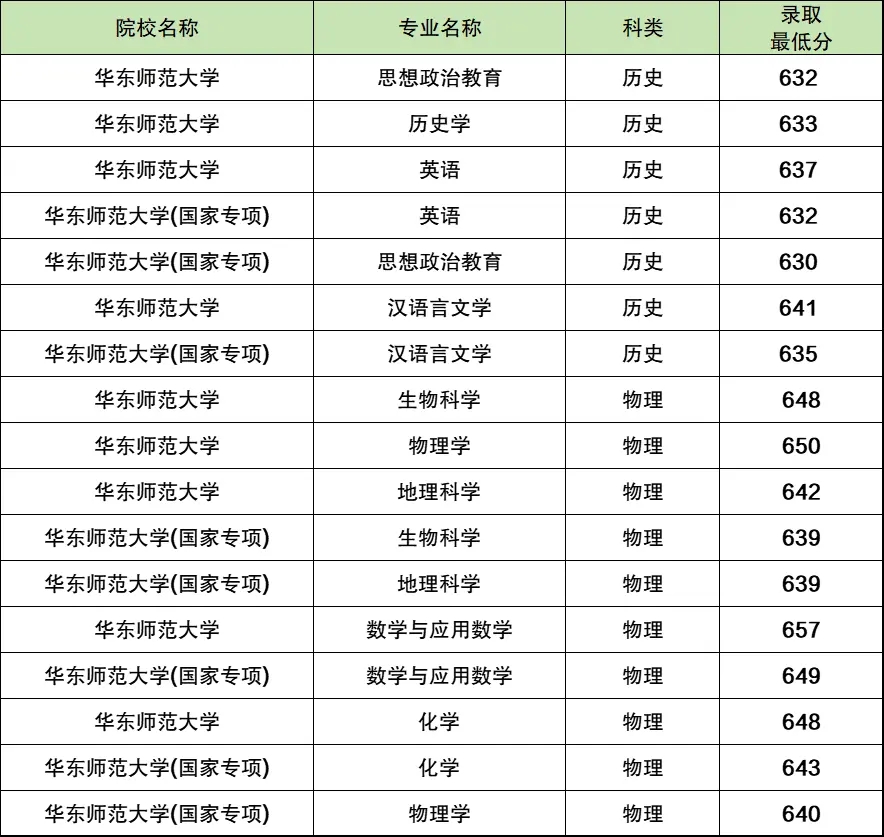 2025年华东师范大学提前批公费师范生录取分数线是多少？